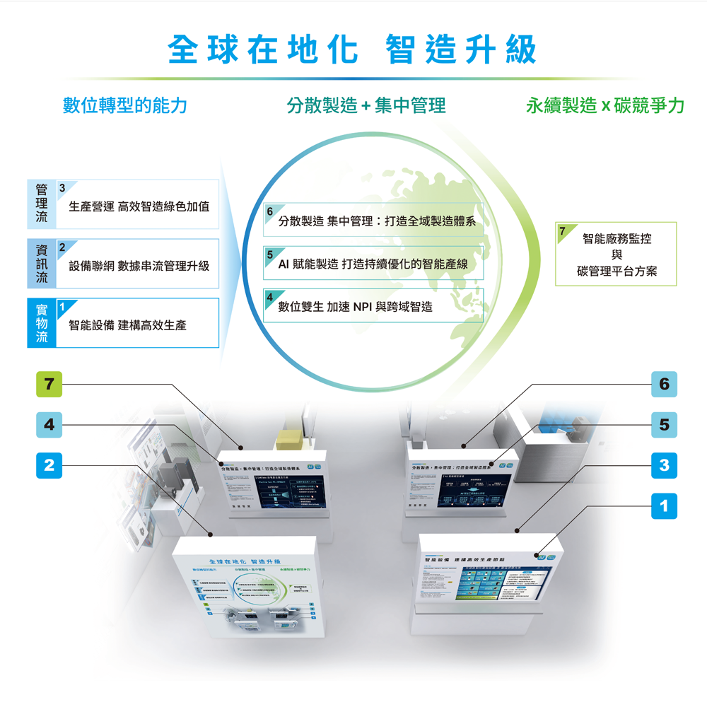 電子業 智能製造方案
