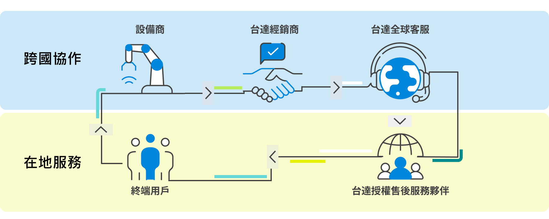 海外服務示意圖
